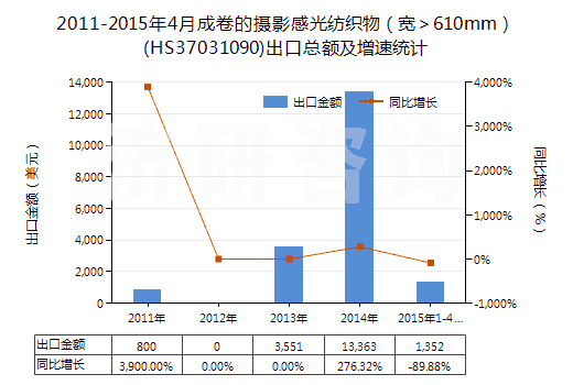 2011-2015年4月成卷的攝影感光紡織物(寬>610mm)(HS37031090)出口總額及增速統(tǒng)計(jì) 2011-2015年4月成卷的攝影感光紡織物(寬>610mm)(HS37031090)出口總額及增速統(tǒng)計(jì)
